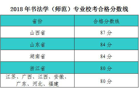 2018年绍兴文理学院书法学（师范）专业校考合格分数线