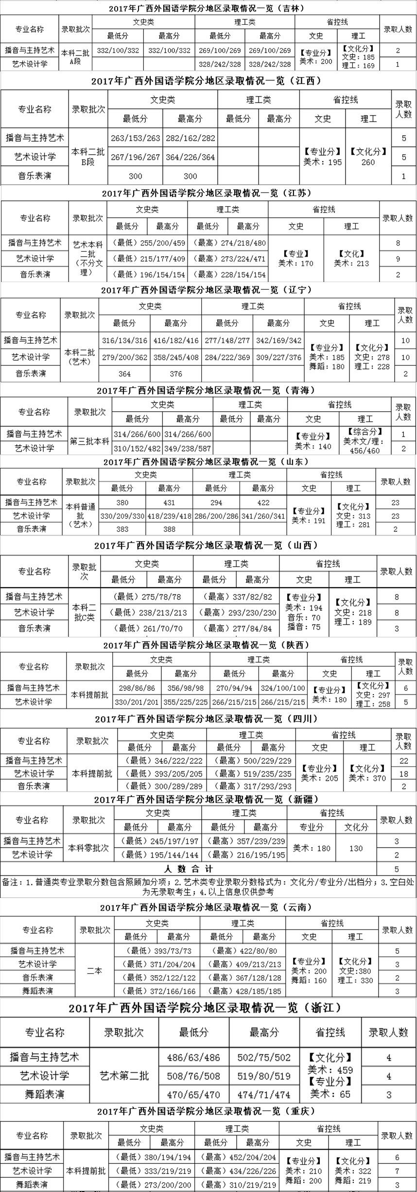 2017年广西外国语学院艺术类专业录取分数线