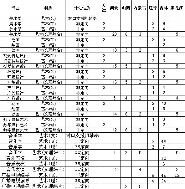 吉林师范大学2017年艺术类本科分省分专业招生计划