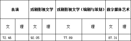 浙江传媒学院2017年艺术类本科专业录取分数线