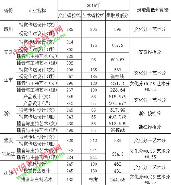 2015年-2017年南京航空航天大学金城学院艺术类专业录取分数线