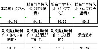 浙江传媒学院2017年艺术类本科专业录取分数线