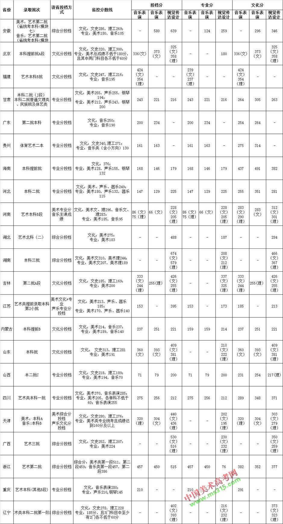 2017年北京科技大学天津学院艺术类本科专业录取分数线