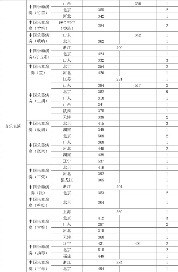 2017中国音乐学院艺术类本科专业录取分数线