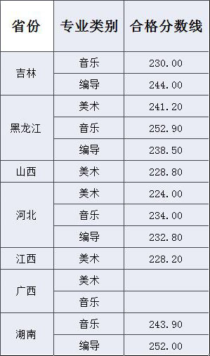 通化师范学院2018年艺术类专业校考合格分数线