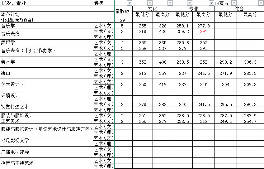 湖南师范大学2017年艺术类本科专业录取分数线