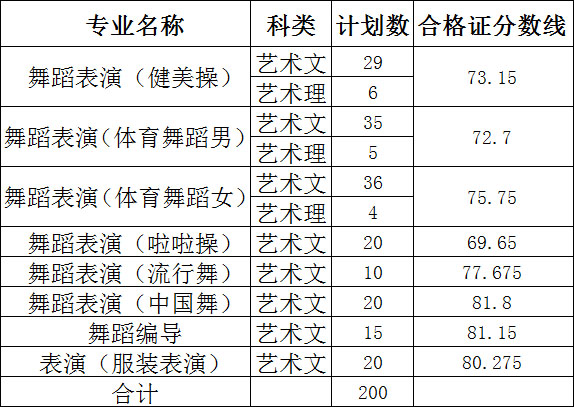 2018年山东体育学院艺术类专业校考合格分数线