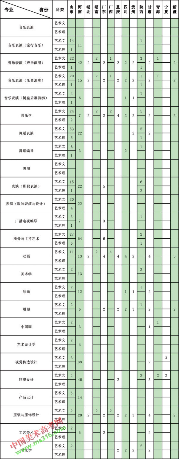 2017年大连艺术学院艺术类分省分专业招生计划