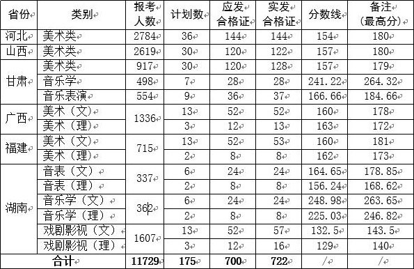 2018年西安文理学院艺术类本科分省分专业招生计划