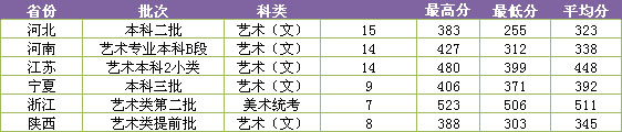 2017年西安财经学院行知学院美术类本科文化课录取分数线