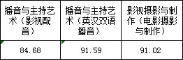 浙江传媒学院2017年艺术类本科专业录取分数线