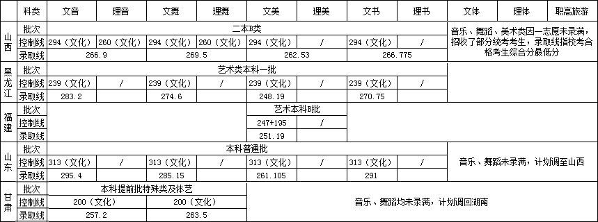 湖南第一师范学院2017年艺术类本科专业录取分数线