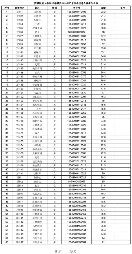 2018年西藏民族大学播音与主持艺术专业校考合格考生名单