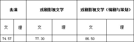 浙江传媒学院2017年艺术类本科专业录取分数线