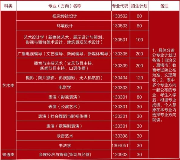 2018首都师范大学科德学院本科拟招生专业与计划数