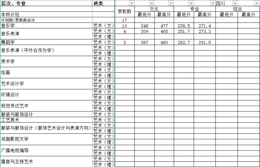 湖南师范大学2017年艺术类本科专业录取分数线