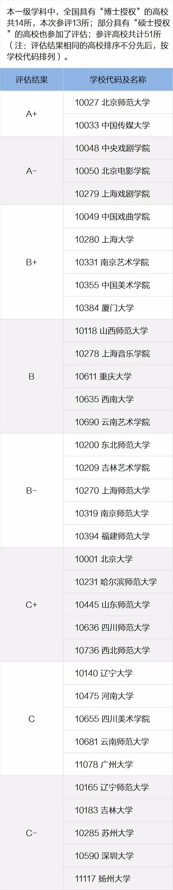 教育部：艺术学科评估结果排行榜