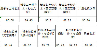 浙江传媒学院2017年艺术类本科专业录取分数线