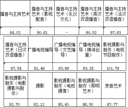 浙江传媒学院2017年艺术类本科专业录取分数线