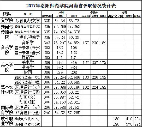 2017年洛阳师范学院艺术类本科专业录取分数线