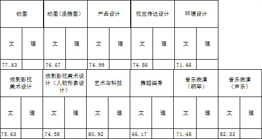 浙江传媒学院2017年艺术类本科专业录取分数线