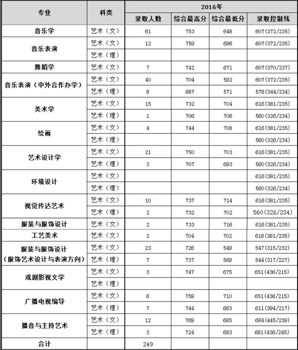 湖南师范大学2017年艺术类本科专业录取分数线