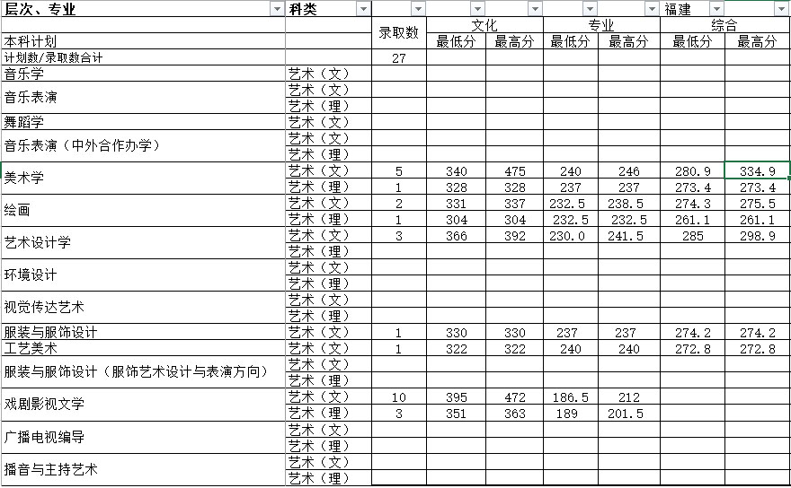 湖南师范大学2017年艺术类本科专业录取分数线