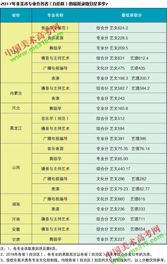 2017年辽宁师范大学艺术类本科专业录取分数线