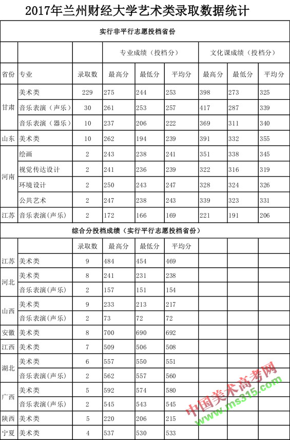 2017年兰州财经大学艺术类本科专业录取分数线