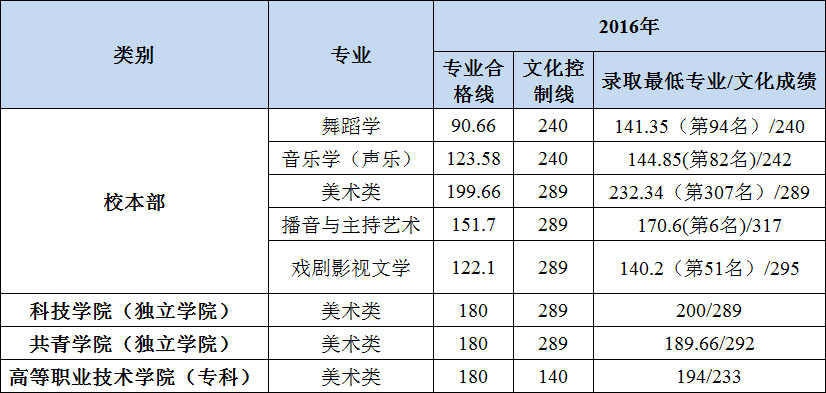 2016-2017年南昌大学艺术类本科专业录取分数线