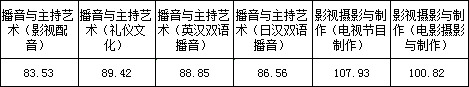 浙江传媒学院2017年艺术类本科专业录取分数线