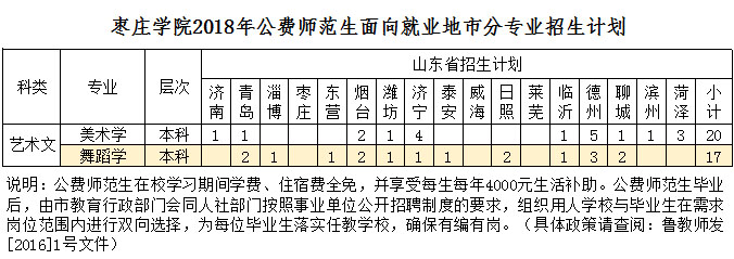 2018年枣庄学院艺术类免费师范生招生计划