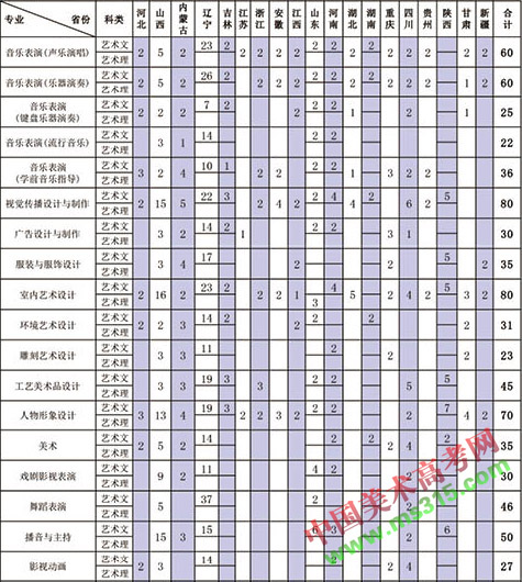 2017年大连艺术学院艺术类分省分专业招生计划