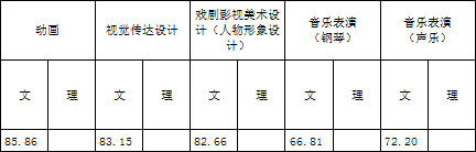 浙江传媒学院2017年艺术类本科专业录取分数线