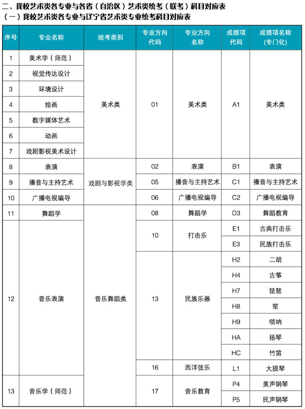 2018年辽宁师范大学艺术类本科招生简章(一)