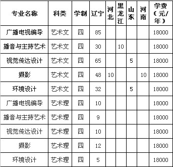 2017年沈阳城市学院艺术类本科专业录取分数线