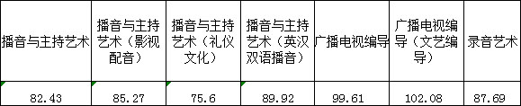 浙江传媒学院2017年艺术类本科专业录取分数线