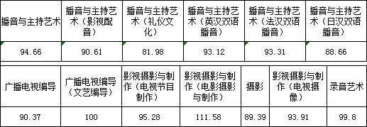 浙江传媒学院2017年艺术类本科专业录取分数线