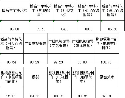 浙江传媒学院2017年艺术类本科专业录取分数线