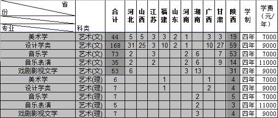 2018年西安文理学院艺术类本科分省分专业招生计划