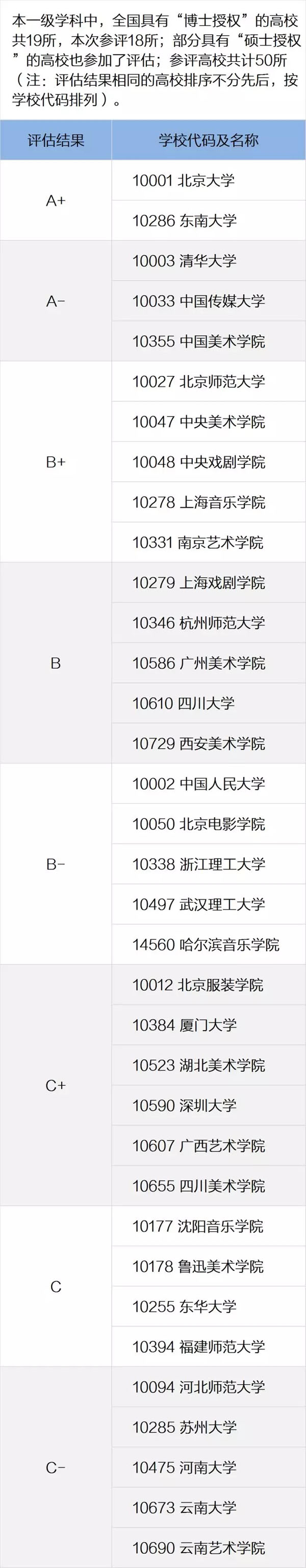 教育部：艺术学科评估结果排行榜