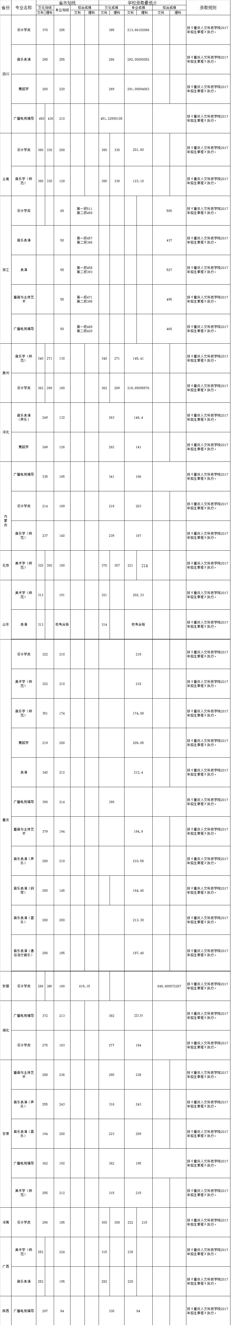 2017年重庆人文科技学院艺术类本科专业录取线