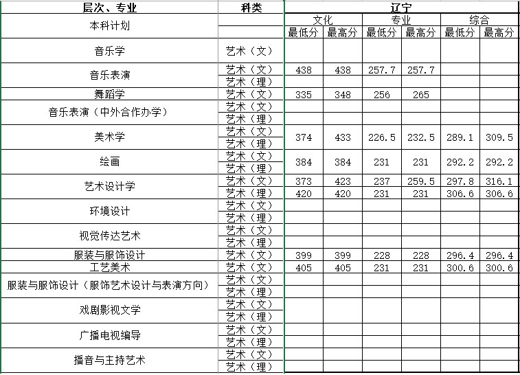 湖南师范大学2017年艺术类本科专业录取分数线