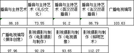 浙江传媒学院2017年艺术类本科专业录取分数线