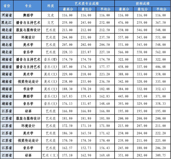 广西师范学院2017年艺术类本科专业录取分数线