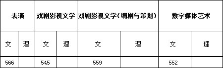 浙江传媒学院2017年艺术类本科专业录取分数线