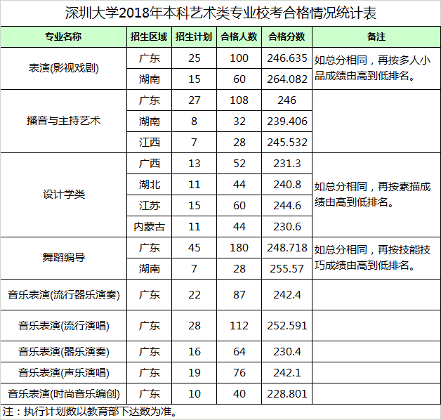 2018年深圳大学艺术类专业校考合格分数线