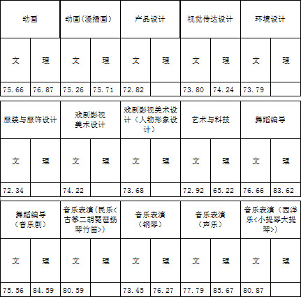 浙江传媒学院2017年艺术类本科专业录取分数线