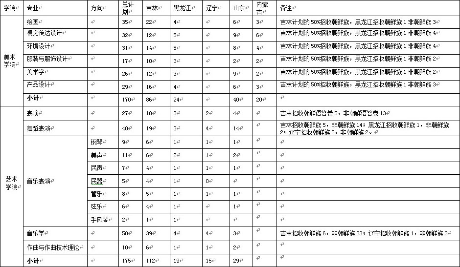 2018延边大学艺术类本科专业招生计划