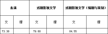 浙江传媒学院2017年艺术类本科专业录取分数线